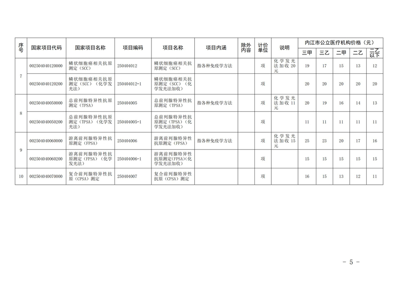 30号%20关于调整“糖类抗原测定”等检查检验医疗服务项目价格的通知[1]_04.jpg